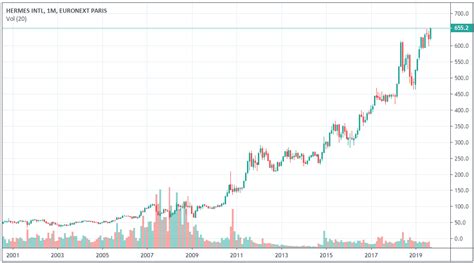 cours de bourse hermes international|action hermes euronext.